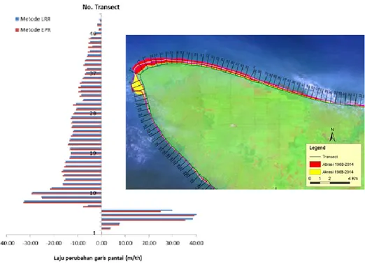 Gambar 8. Perbandingan hasil analisis laju perubahan garis pantai dengan metode EPR  dan LRR 