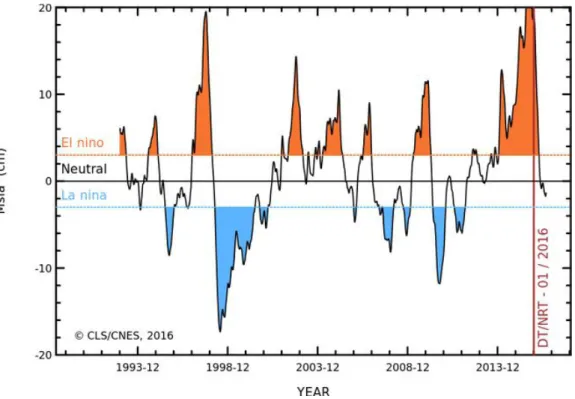 Gambar 2. Deret waktu anomali tinggi muka laut Niño 3.4 sebagai indikator El Niño/La Niña  (Sumber : http://www.aviso.altimetry.fr/en/data/products/ocean-indicators-products/, 2016) 
