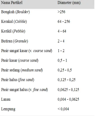 Tabel 1. Daftar Laju Endapan Partikel Sedimen   menurut Krumbein &amp; Pettijohn (1961) dalam  Wibisono (2005) 