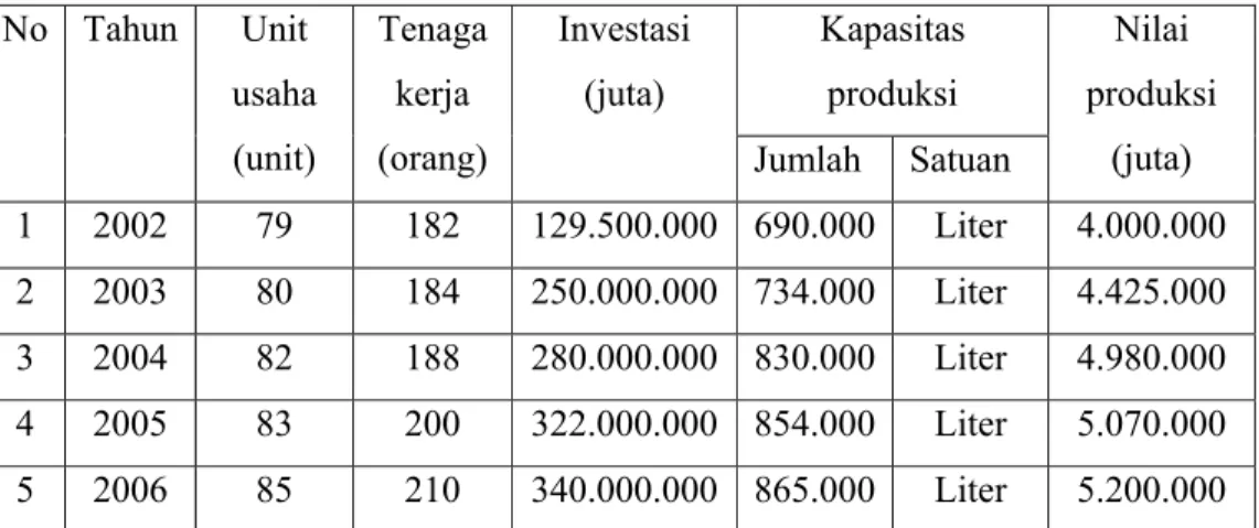 Tabel 1.2 Data perkembangan jumlah industri, tenaga kerja, investasi, produksi  dan nilai produksi industri alkohol di Desa Bekonang Kecamatan Mojolaban 