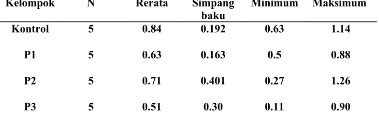 Tabel di atas menunjukkan bahwa rerata indeks fagositosis paling tinggi terdapat pada kelompok kontrol, yaitu  sebesar  0.84  +  0.192,  sedangkan  rerata  paling  rendah  terdapat  pada  P3,  yaitu  0.51  +  0.30