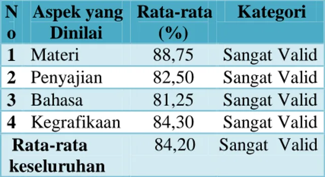 Tabel 2. Hasil Uji Praktikalitas Modul oleh  Dosen.  N  o  Aspek yang Dinilai   Rata-rata (%)  Kategori  1  Penggunaan  90,6  Sangat praktis  2  Penyajian  92,5  Sangat Praktis  3  Bahasa  87,5  Sangat Praktis  4  Waktu  93,8  Sangat Praktis 