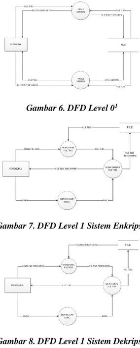 Gambar 7. DFD Level 1 Sistem Enkripsi 1 