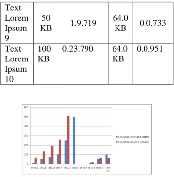 Gambar 16. Grafik Perbandingan Kapasitas  Enkripsi Dan Dekripsi 