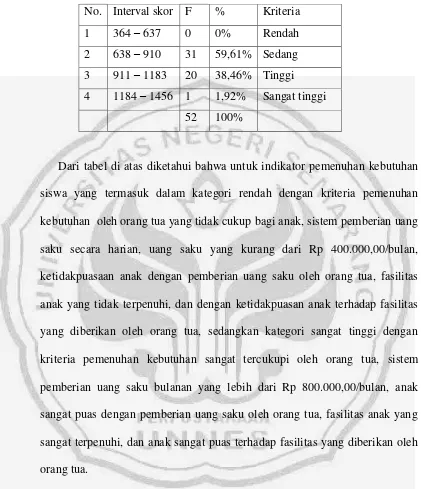 Tabel 4.5 Indikator pemenuhan kebutuhan siswa 