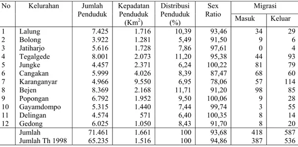 Tabel 1.1. Jumlah Penduduk Permasing-masing Kelurahan Di Wilayah   Kecamatan Karanganyar Tahun 2003 