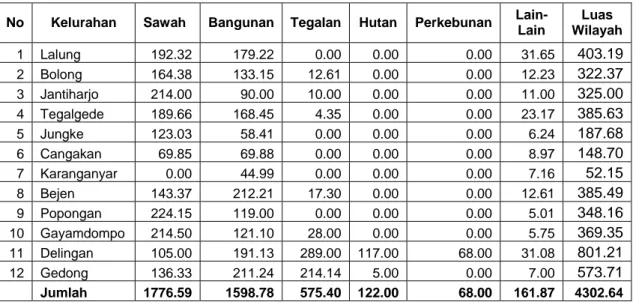 Tabel 1.2.  Luas Wilayah (Ha) Menurut Penggunaannya   Di Kecamatan Karanganyar Tahun 2003 