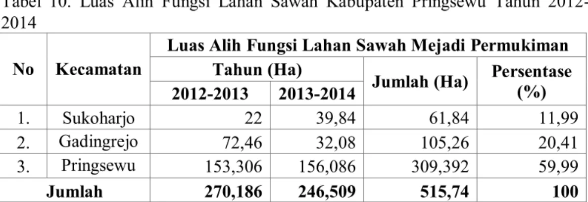 Tabel  10.  Luas  Alih  Fungsi  Lahan  Sawah  Kabupaten  Pringsewu  Tahun  2012-  2014 