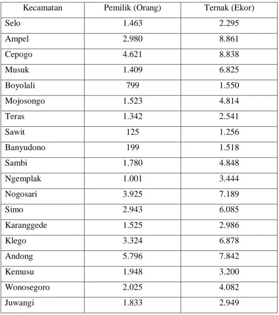 Tabel 1.1 Data banyaknya jumlah sapi potong di Kabupaten Boyolali tahun  2010 