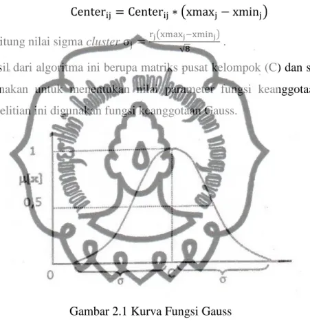 Gambar 2.1 Kurva Fungsi Gauss 
