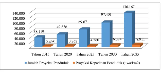 Gambar 3. Laju Pertumbuhan Penduduk Kecamatan Mpunda Tahun 2015 – 2035 