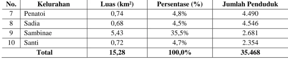 Tabel 4. Analisis Aspek Fisik Kecamatan Mpunda 