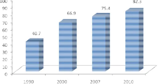 Grafik 5.2. Kecenderungan Proporsi Pertolongan Kelahiran oleh Tenaga Kesehatan  Indonesia 1990-2010 