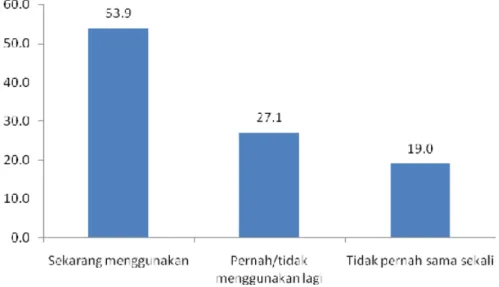 Grafik 5.8. Proporsi Penggunaan Alat/Cara KB pada Perempuan Pernah Kawin   Usia 15-49 tahun Indonesia 2010 