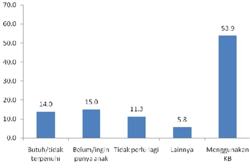Grafik 5.10.Proporsi Perempuan Pernah Kawin umur 15-49 tahun menurut Alasan Utama  tidak menggunakan KB, Indonesia 2010 