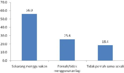 Grafik 5.11. Proporsi Penggunaan Alat/Cara KB pada Perempuan Berstatus Kawin   Usia 15-49 tahun Indonesia 2010 