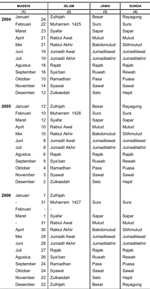 TABEL KONVERSI UMUR KALENDER MASEHI, ISLAM, JAWA DAN SUNDA  TAHUN 2004 – 2007 
