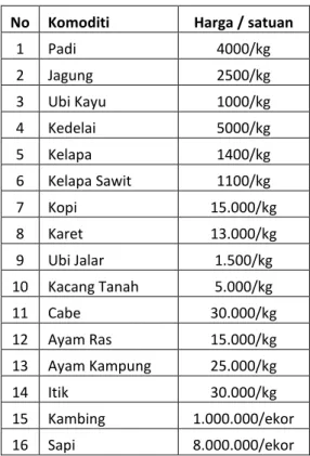 Tabel 3. Hasil Perhitungan Nilai Produksi Total Kecamatan Rasau Jaya 