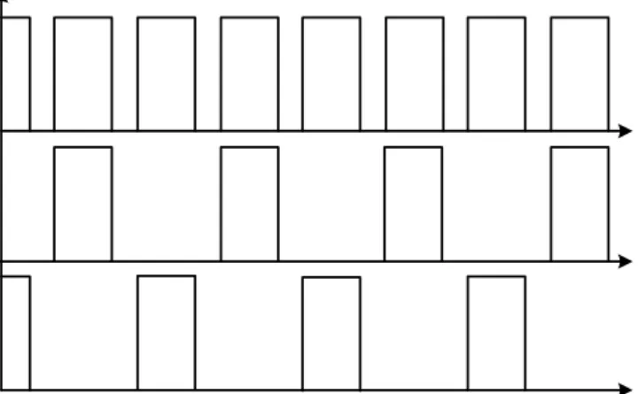 Gambar 5.11. Sinyal penyaklaran untuk tipe boost (atas) keluaran pengendali arus (tengah dan  bawah) sinyal untuk saklar hasil dari rangkaian logika tambahan