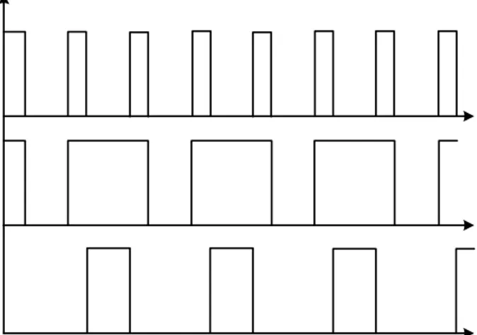 Gambar 5.6. Sinyal penyaklaran tipe buck. (atas) Keluaran pengendali arus. (tengah  dan bawah) Sinyal untuk saklar hasil dari rangkaian logika tambahan