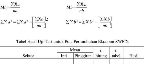 Tabel Hasil Uji-Test untuk Pola Pertumbuhan Ekonomi SWP X 