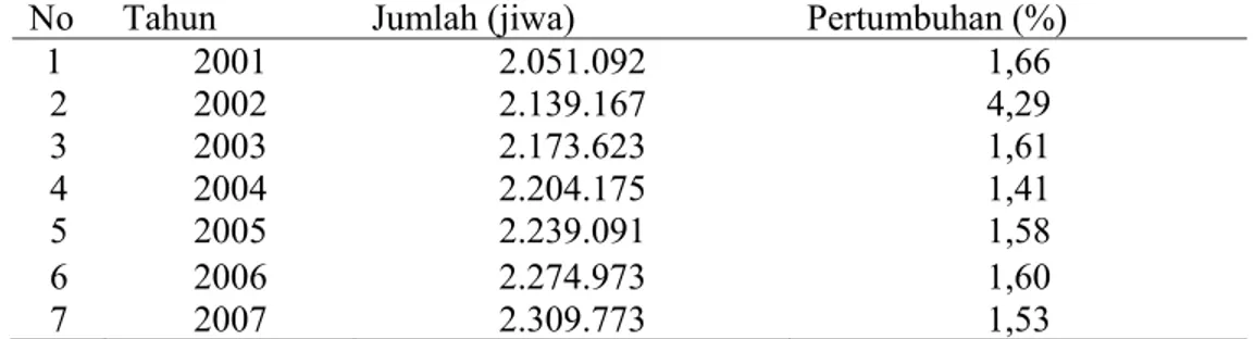 Tabel 9 Jumlah dan Pertumbuhan Penduduk  di Kabupaten Garut Tahun    2000 – 2007 