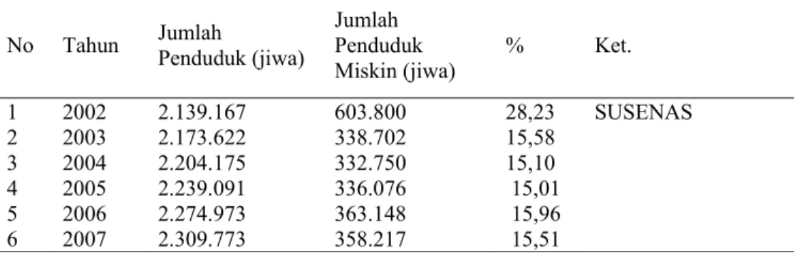 Tabel 10  Jumlah Penduduk Miskin di Kabupaten Garut Tahun 2002 – 2007 