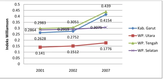Gambar 9. Perkembangan Indeks Williamson di Wilayah Pengembangan dan  Kabupaten Garut Tahun 2001, 2002 dan 2007