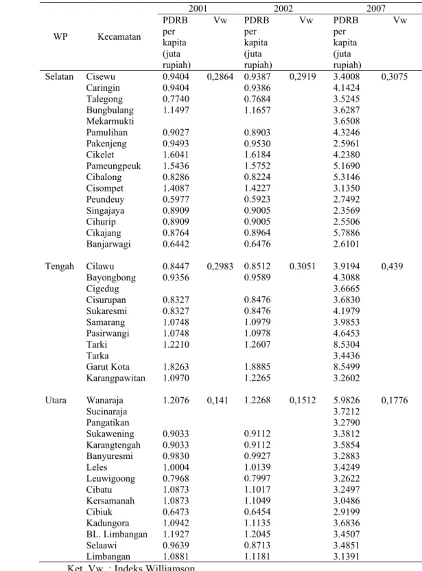 Tabel 12 Indeks Williamson dalam Wilayah Pengembangan (WP) di Kabupaten  Garut Pada Tahun 2001, 2002 dan 2007 atas Dasar PDRB per Kapita  Harga Konstan