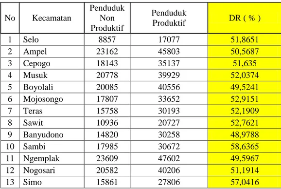 Tabel 1. Dependency ratio Kabupaten Boyolali Tahun 2010  Sumber : data BPS dan pengolahan data dengan excel 