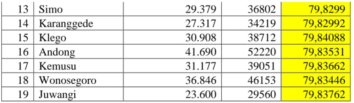 Tabel 3. Jumlah rumah tangga, jumlah penduduk dan perkapita di Kabupaten        Boyolali Tahun 2010 