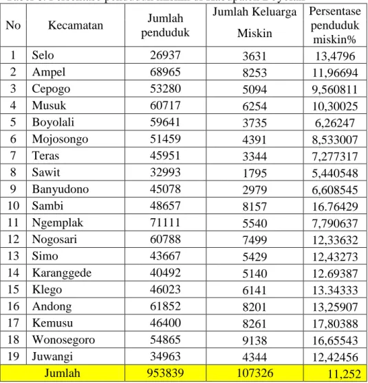 Tabel 6. Persentase penduduk miskin di Kabupaten Boyolali 