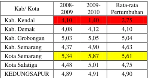 Tabel  1.1  Laju  Pertumbuhan  Ekonomi  Produk  Domestik  Regional  Bruto  (PDRB)  Menurut  Usaha  Atas  Dasa  Harga  Kosntan  2000  Kawasan  KEDUNGSAPUR tahun 2008-2010  Kab/ Kota   2008-2009   2009-2010  Rata-rata  Pertumbuhan  Kab