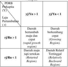 Tabel  1.2  Tipologi  Klassen  Ekonomi  Wilayah     PDRB  Perkapita  (Y)  Laju   Pertumbuhan  ( r)  yj/Yn &gt; 1  yj/Yn &lt; 1  rj/Rn &gt; 1  Daerah  bertumbuh maju dan  cepat  (rapid growth  region)  Daerah  berkembang cepat (Growing Region)