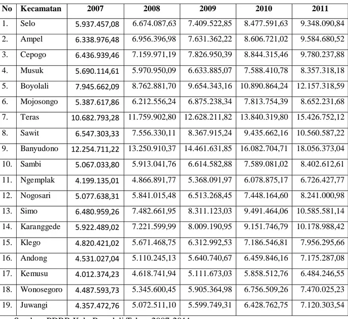 Tabel 1.1PDRB Perkapita Atas Dasar Harga Berlakudi Kabupaten Boyolali Tahun  2007-2011 di Rinci Tiap Kecamatan (Rp)