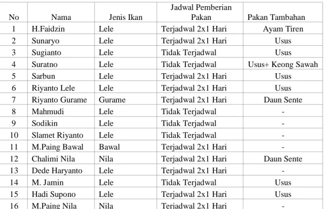 Tabel 3. Jadwal Pemberian Pakan Budidaya Ikan di Kecamatan Lebaksiu  Kabupaten Tegal. 