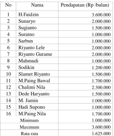 Tabel 8. Pendapatan Masyarakat Pembudidaya Ikan di Kecamatan Lebaksiu  Kabupaten Tegal