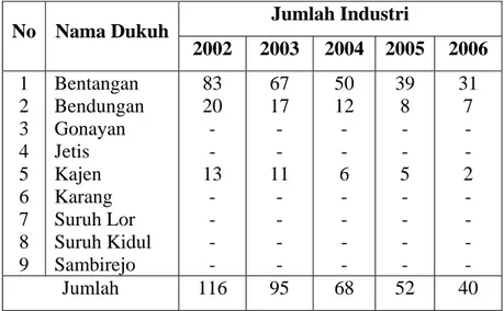Tabel 1.3. Jumlah Industri Gerabah yang ada di Desa Bentangan dirinci                      per  dukuh dari tahun 2002 - 2006 