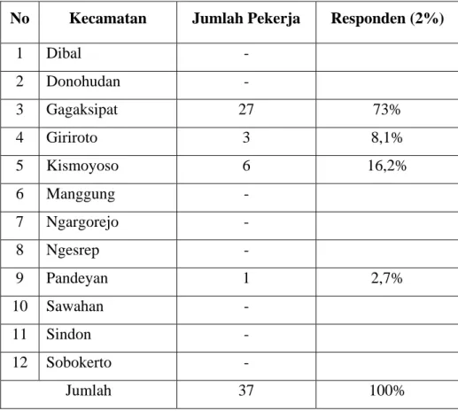 Tabel 1.4 Jumlah Responden Bekerja Industri Tahu    Di Kecamatan Ngemplak 