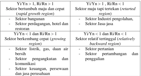 Tabel 2. Kuadran Tipologi Klassen Persektor PDRB ADHK   Kota Surakarta Tahun 2013 