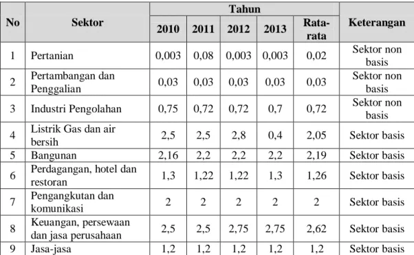 Tabel 4. Location Quotient Kota Surakarta Tahun 2010-2013 