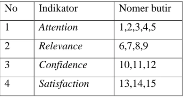 Tabel  1.  Kisi-kisi  lembar  observasi  motivasi belajar siswa 