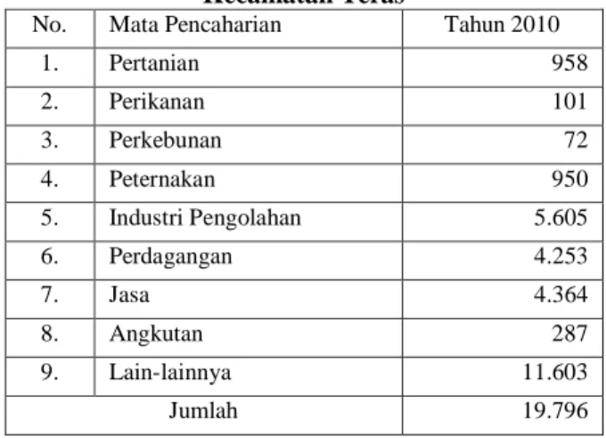 Tabel 1. Mata Pencaharian Penduduk  Kecamatan Teras 