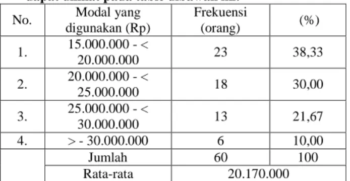 Tabel  frekuensi  digunakan  untuk  menjawab  hipotesa  no.  1  dan  2  yaitu  untuk  mengetahui  jumlah  modal  usaha,  jumlah  bahan  baku  dan  jumlah  tenaga  kerja  sedangkan  tabel  silang  untuk 