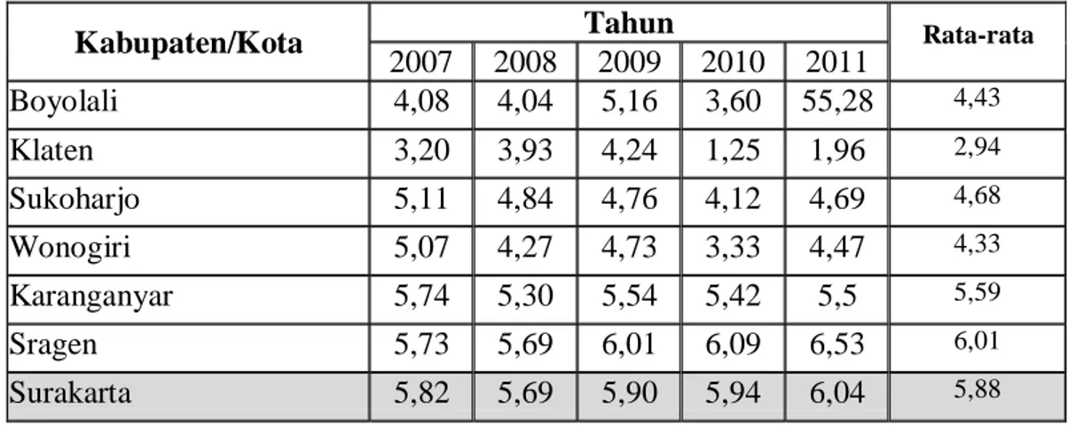 Tabel  1.1  Pertumbuhan  Ekonomi  Atas  Dasar  Harga  Konstan  di  Eks  Karesidenan Surakarta Tahun 2007-2011 (dalam persen) 