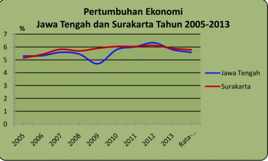 Gambar 1.1. Grafik Pertumbuhan Ekonomi Jawa Tengah Tahun 2005- 2005-2013 atas dasar harga Konstan tahun 2000