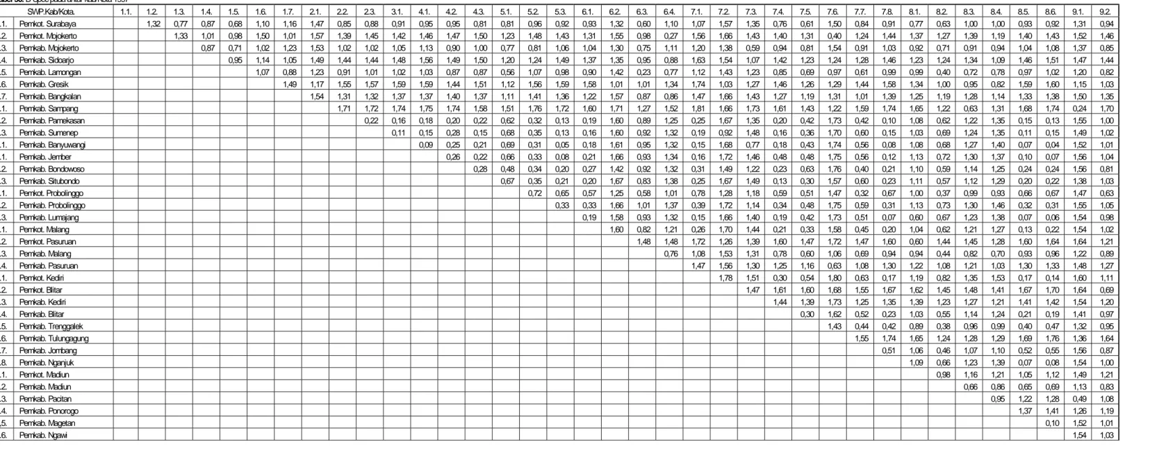 Tabel 30. B-Spec pada antar kab/Kota 1997  SWP.Kab/Kota.  1.1. 1.2. 1.3. 1.4. 1.5. 1.6