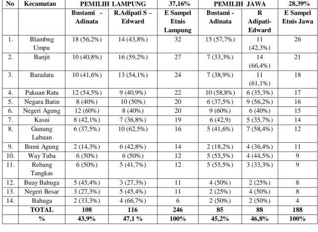 Tabel  1.  Sebaran  Pemilih  Etnis  Lampung  dan  Jawa  pada  Survey  Pemilihan  Bupati  Way  Kanan Bulan September  2015 