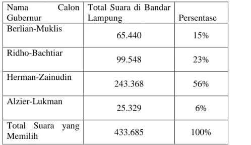 Tabel 4 : Perolehan Suara Bandar Lampung 