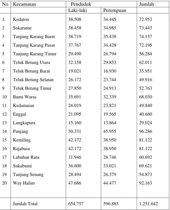 Tabel 1. Jumlah Penduduk Kota Bandarlampung, berdasarkan Jenis kelamin  
